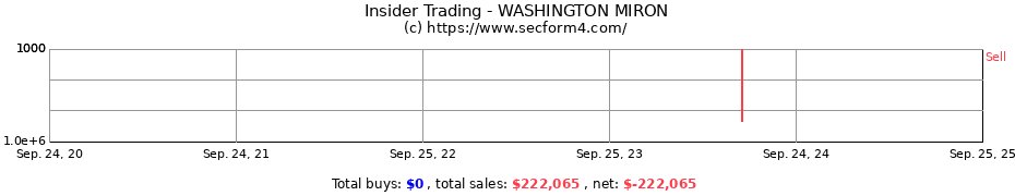 Insider Trading Transactions for WASHINGTON MIRON