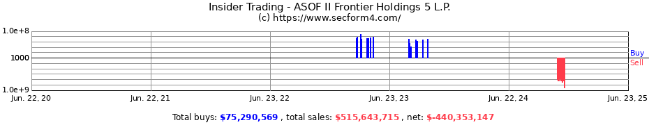 Insider Trading Transactions for ASOF II Frontier Holdings 5 L.P.