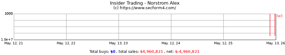 Insider Trading Transactions for Norstrom Alex