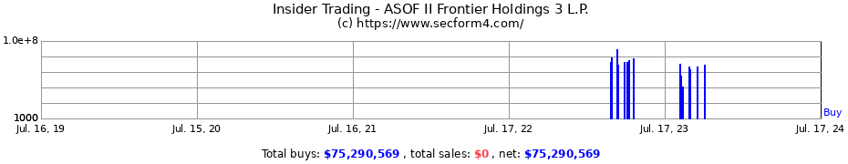 Insider Trading Transactions for ASOF II Frontier Holdings 3 L.P.
