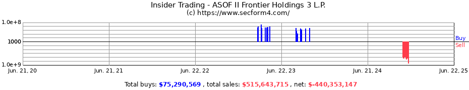 Insider Trading Transactions for ASOF II Frontier Holdings 3 L.P.