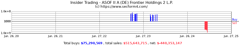 Insider Trading Transactions for ASOF II A (DE) Frontier Holdings 2 L.P.