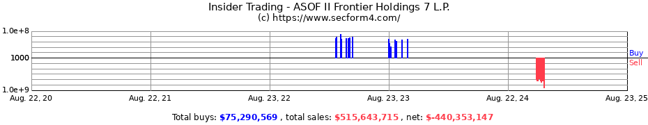 Insider Trading Transactions for ASOF II Frontier Holdings 7 L.P.