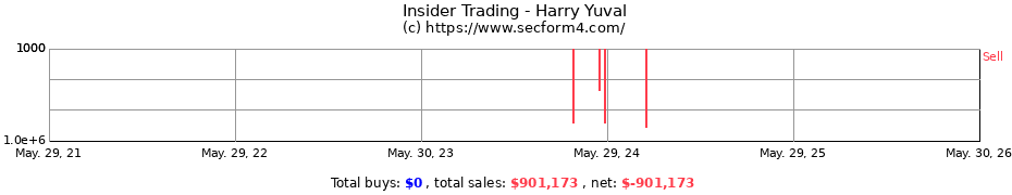 Insider Trading Transactions for Harry Yuval