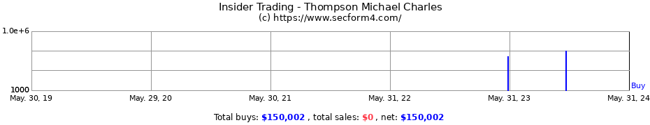 Insider Trading Transactions for Thompson Michael Charles
