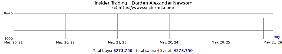 Insider Trading Transactions for Darden Alexander Newsom
