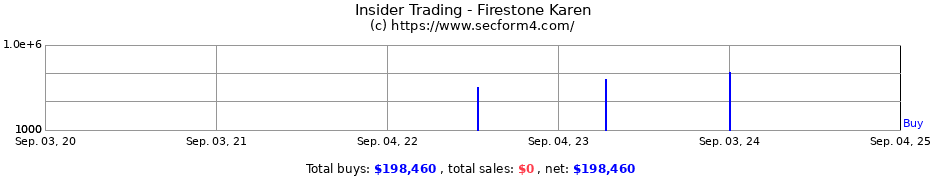 Insider Trading Transactions for Firestone Karen