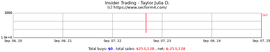 Insider Trading Transactions for Taylor Julia D.