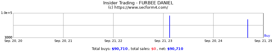 Insider Trading Transactions for FURBEE DANIEL