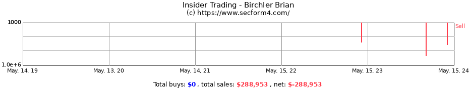 Insider Trading Transactions for Birchler Brian