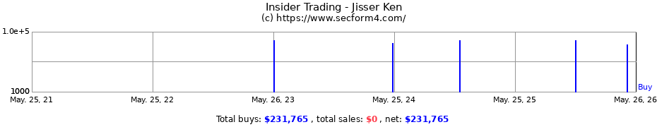 Insider Trading Transactions for Jisser Ken