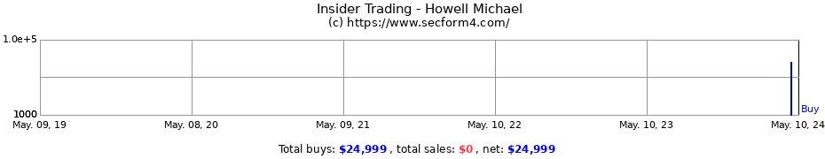 Insider Trading Transactions for Howell Michael