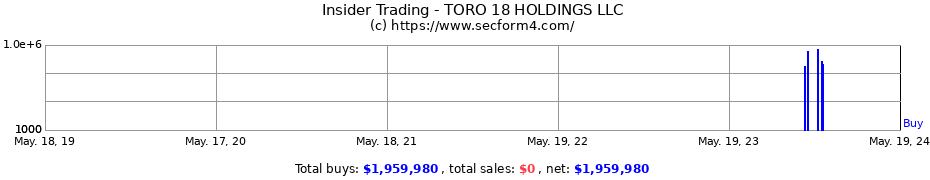 Insider Trading Transactions for TORO 18 HOLDINGS LLC
