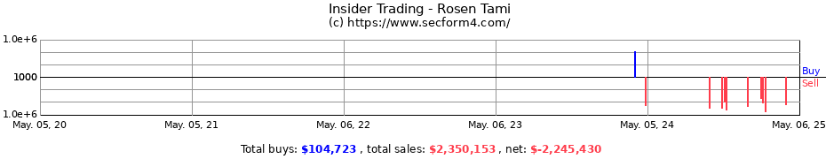 Insider Trading Transactions for Rosen Tami
