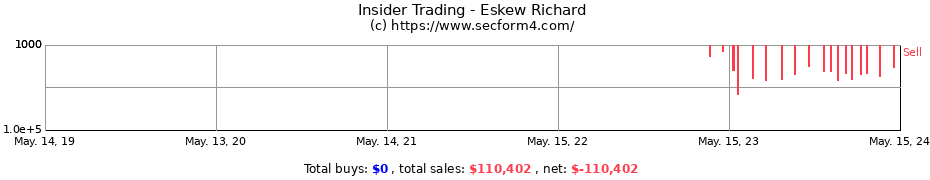 Insider Trading Transactions for Eskew Richard