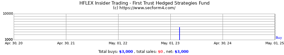 Insider Trading Transactions for First Trust Hedged Strategies Fund