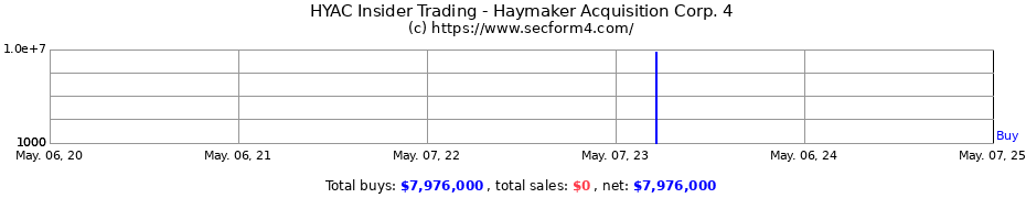 Insider Trading Transactions for Haymaker Acquisition Corp. 4