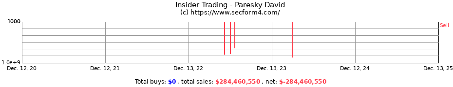 Insider Trading Transactions for Paresky David
