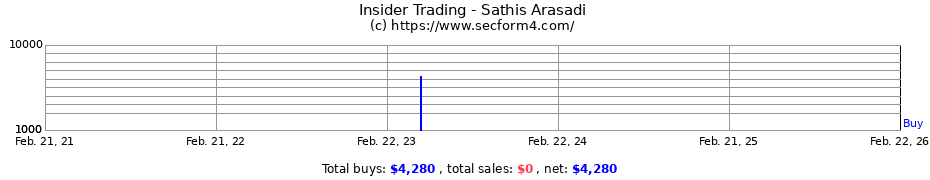Insider Trading Transactions for Sathis Arasadi