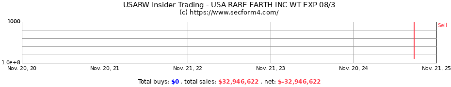 Insider Trading Transactions for USA RARE EARTH INC WT EXP 08/3