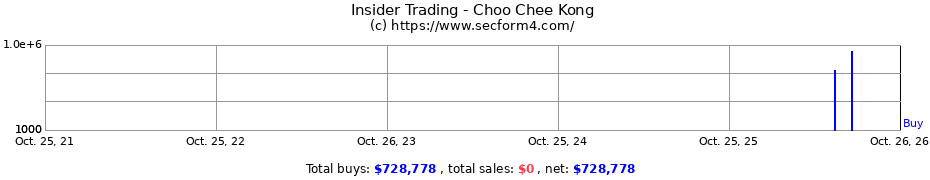Insider Trading Transactions for Choo Chee Kong