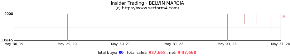 Insider Trading Transactions for BELVIN MARCIA