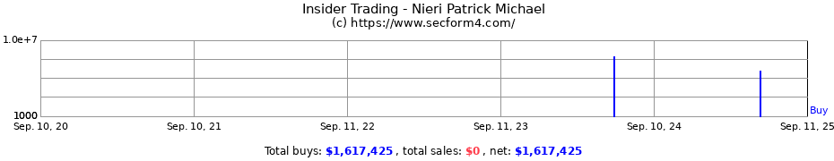 Insider Trading Transactions for Nieri Patrick Michael