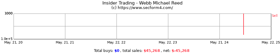 Insider Trading Transactions for Webb Michael Reed