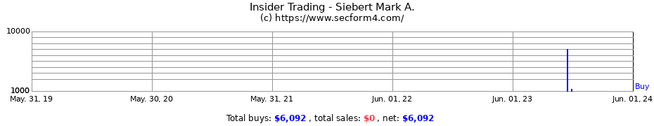 Insider Trading Transactions for Siebert Mark A.