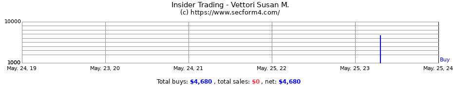 Insider Trading Transactions for Vettori Susan M.