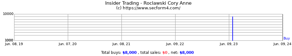 Insider Trading Transactions for Roclawski Cory Anne