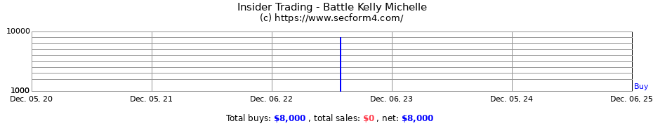 Insider Trading Transactions for Battle Kelly Michelle
