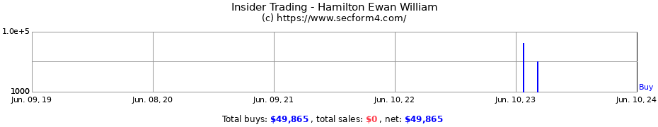 Insider Trading Transactions for Hamilton Ewan William
