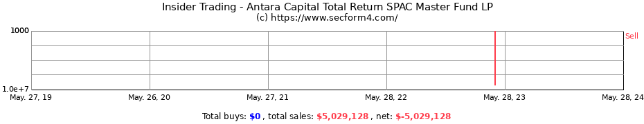 Insider Trading Transactions for Antara Capital Total Return SPAC Master Fund LP