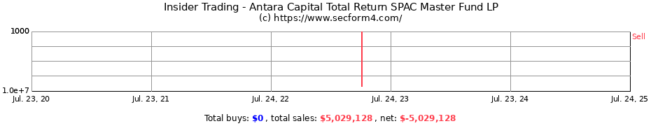 Insider Trading Transactions for Antara Capital Total Return SPAC Master Fund LP