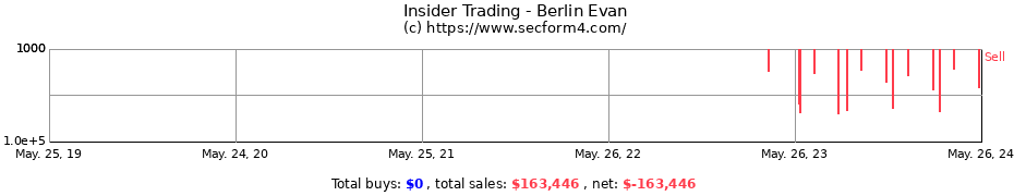 Insider Trading Transactions for Berlin Evan