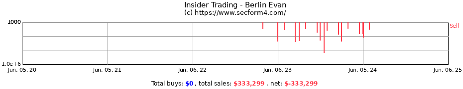 Insider Trading Transactions for Berlin Evan