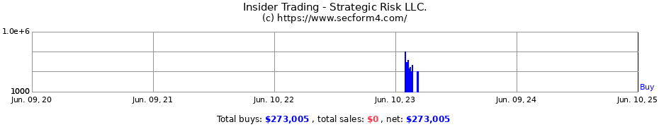 Insider Trading Transactions for Strategic Risk LLC.