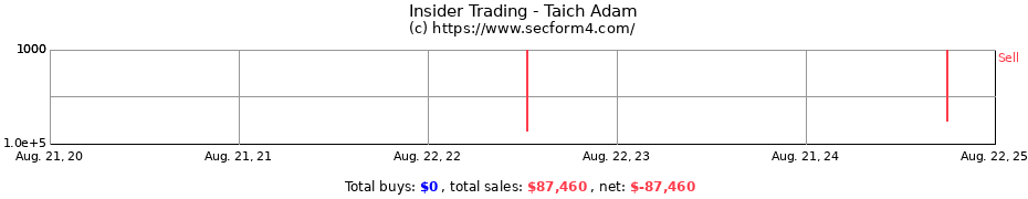 Insider Trading Transactions for Taich Adam