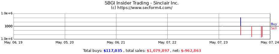 Insider Trading Transactions for Sinclair Broadcast Group, Inc.