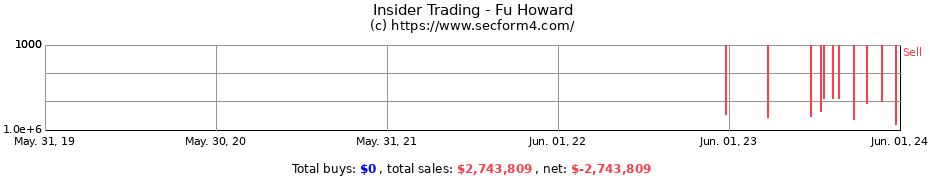 Insider Trading Transactions for Fu Howard