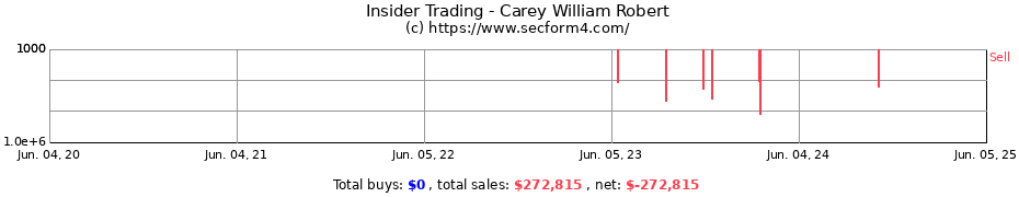 Insider Trading Transactions for Carey William Robert