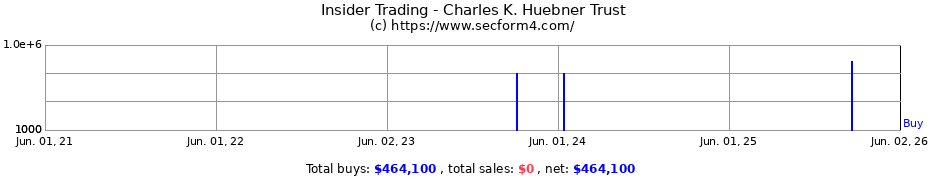 Insider Trading Transactions for Charles K. Huebner Trust
