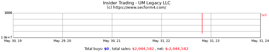 Insider Trading Transactions for UM Legacy LLC