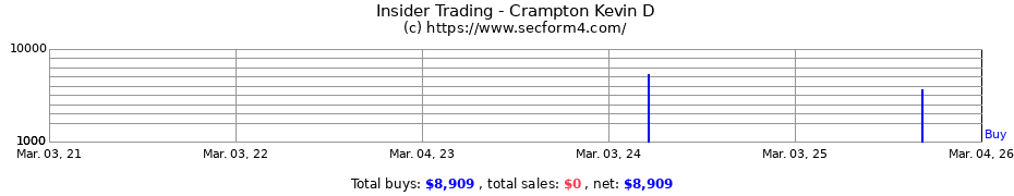 Insider Trading Transactions for Crampton Kevin D