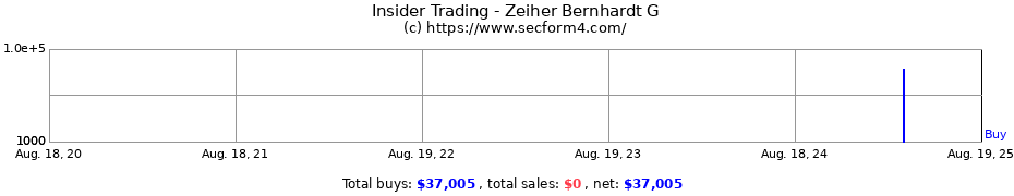 Insider Trading Transactions for Zeiher Bernhardt G