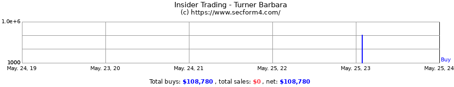 Insider Trading Transactions for Turner Barbara