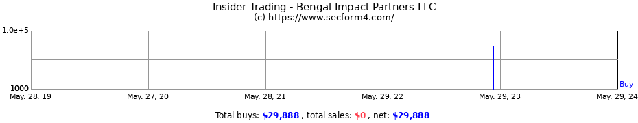 Insider Trading Transactions for Bengal Impact Partners LLC