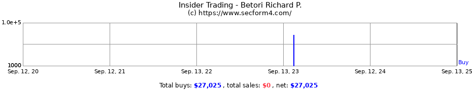 Insider Trading Transactions for Betori Richard P.