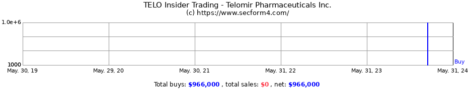 Insider Trading Transactions for Telomir Pharmaceuticals Inc.